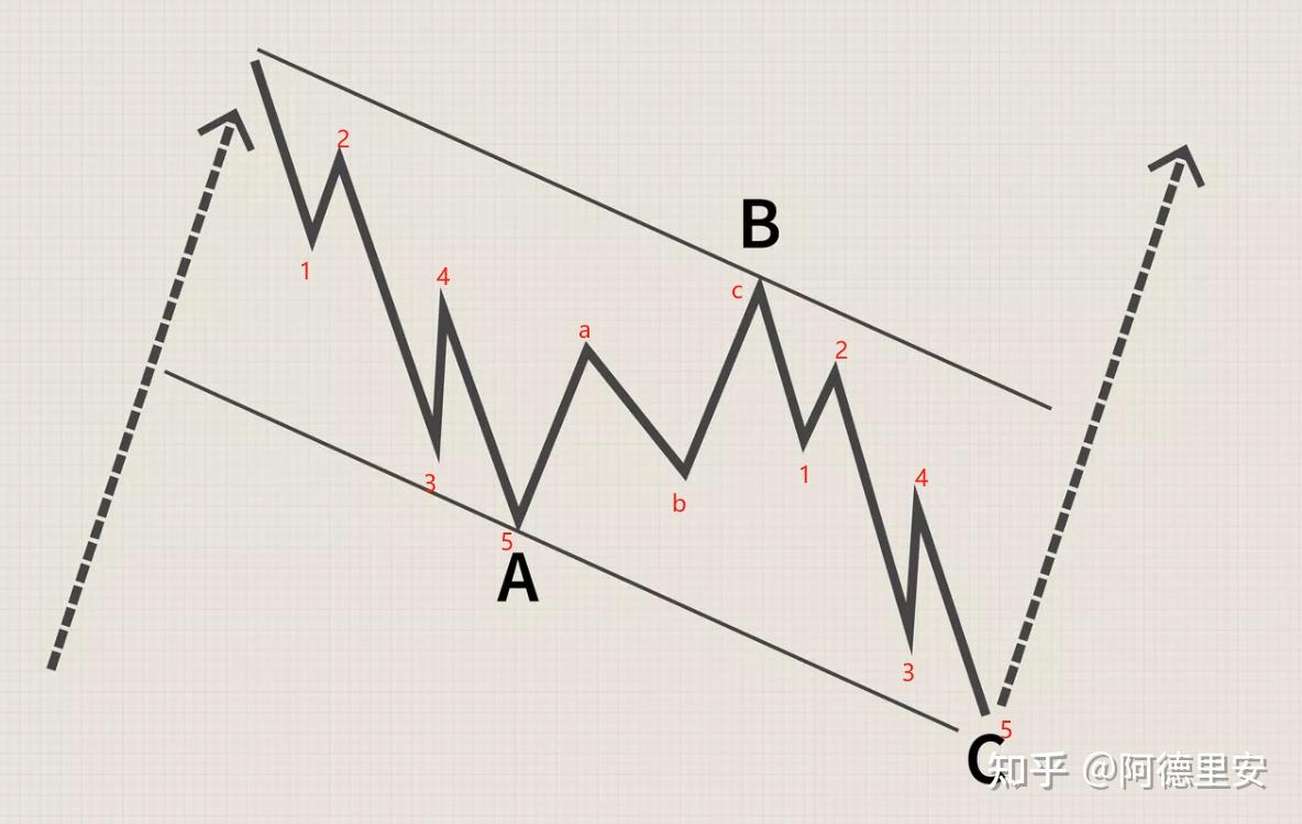 艾略特波浪理论教学一（干货） - 知乎
