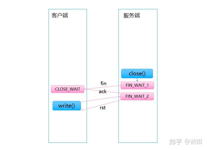 常见的Socket网络异常场景分析 - 知乎