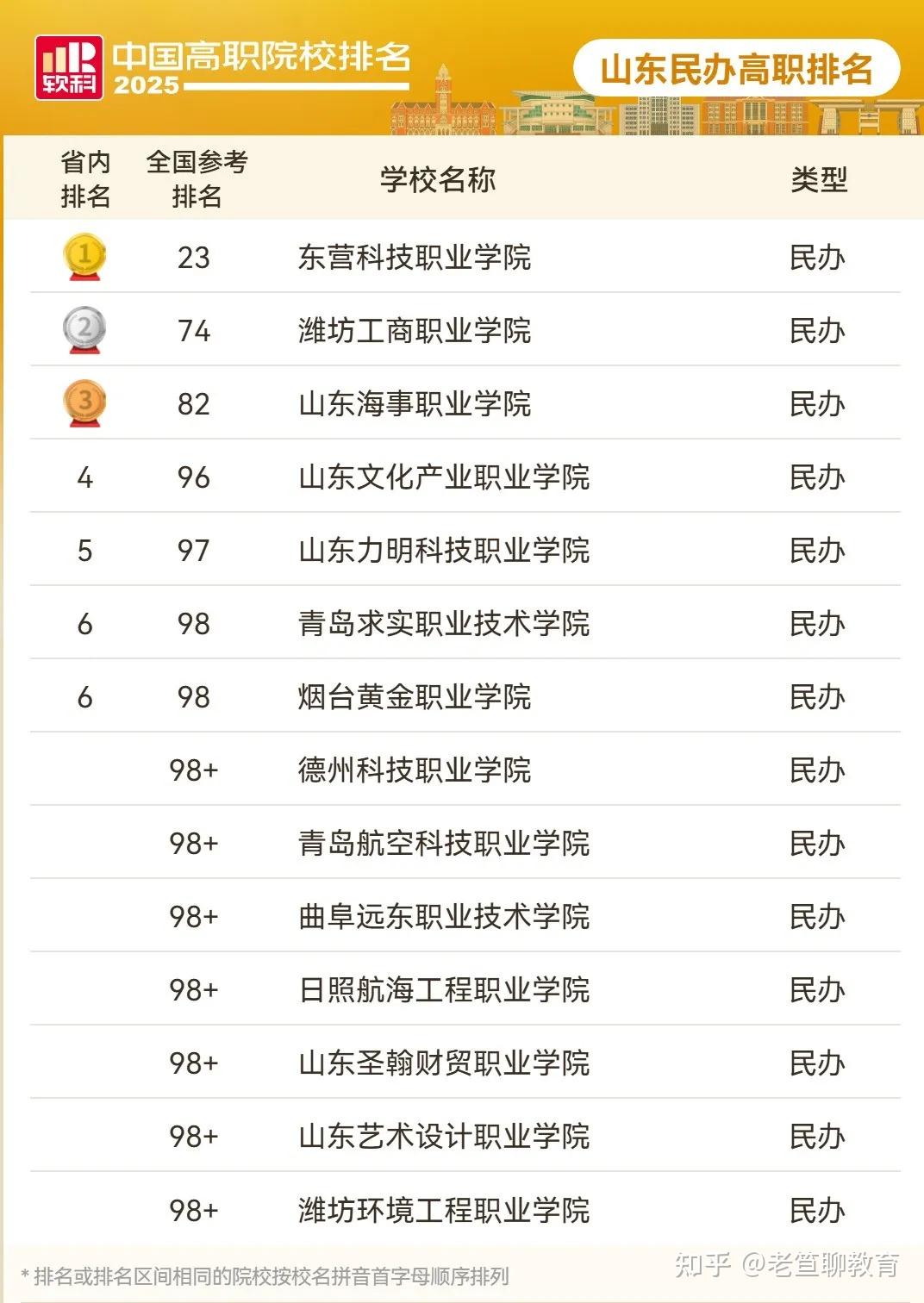 2025山东高职本专科院校排名及背景 - 知乎