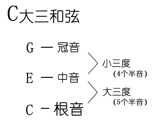 幾個音同時發出成為和絃.