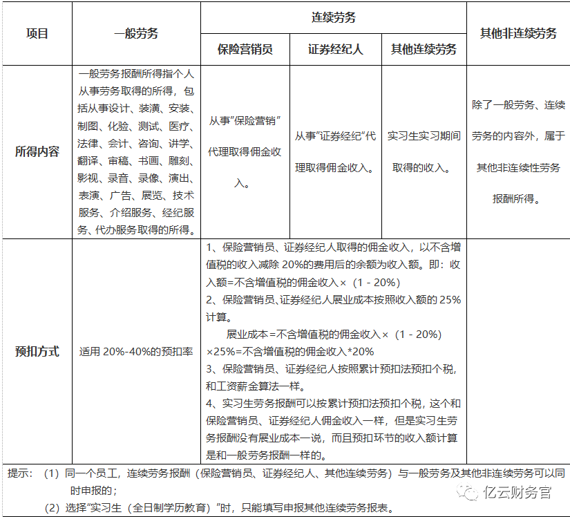 劳务报酬你真懂吗?劳务报酬也能节税?干货分享实操技巧 - 知乎