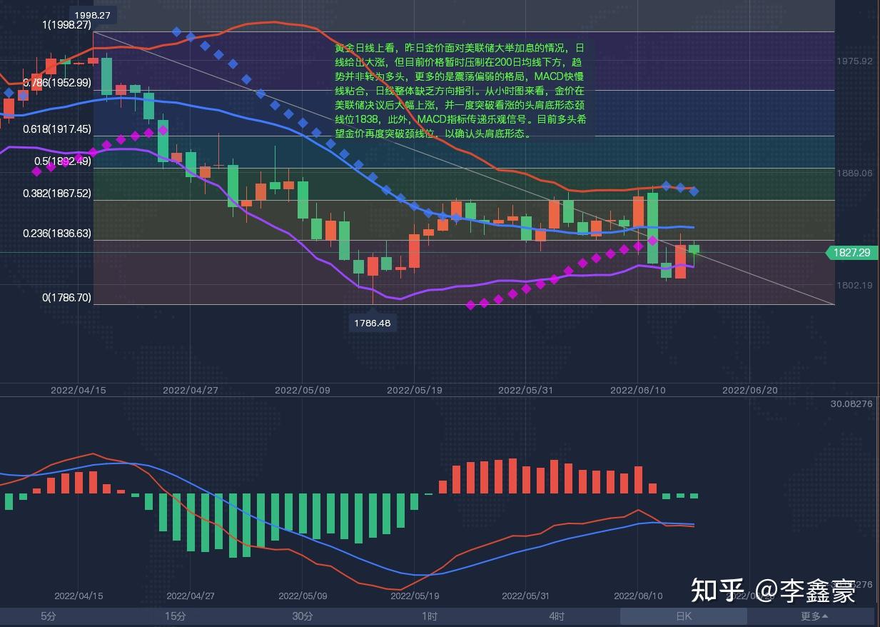 6.17李鑫豪：国际黄金、白银、原油行情趋势分析，现货黄金交易技巧之巧用趋势线- 知乎