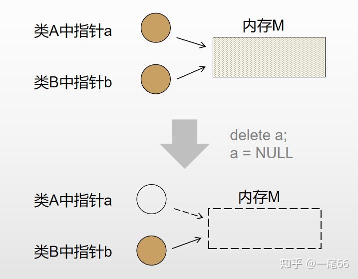 因為指針b此時已經是一個垂懸指針(dangling pointer)了,它指向的內存