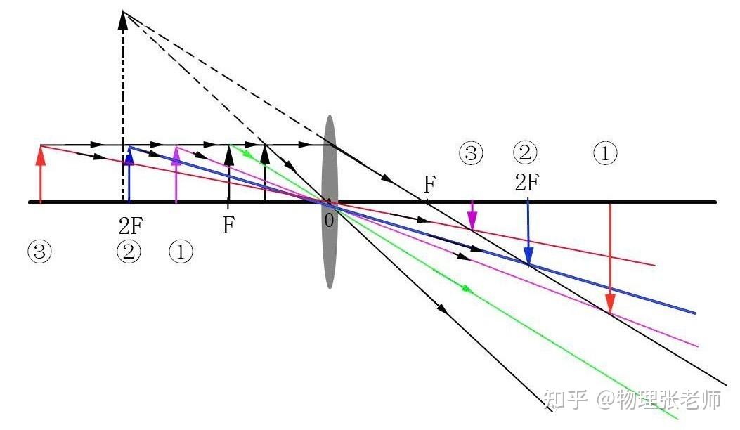 一张图搞定凸透镜成像规律