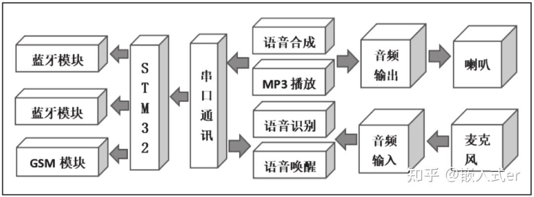 基于syn7318智能家居语音识别系统的设计