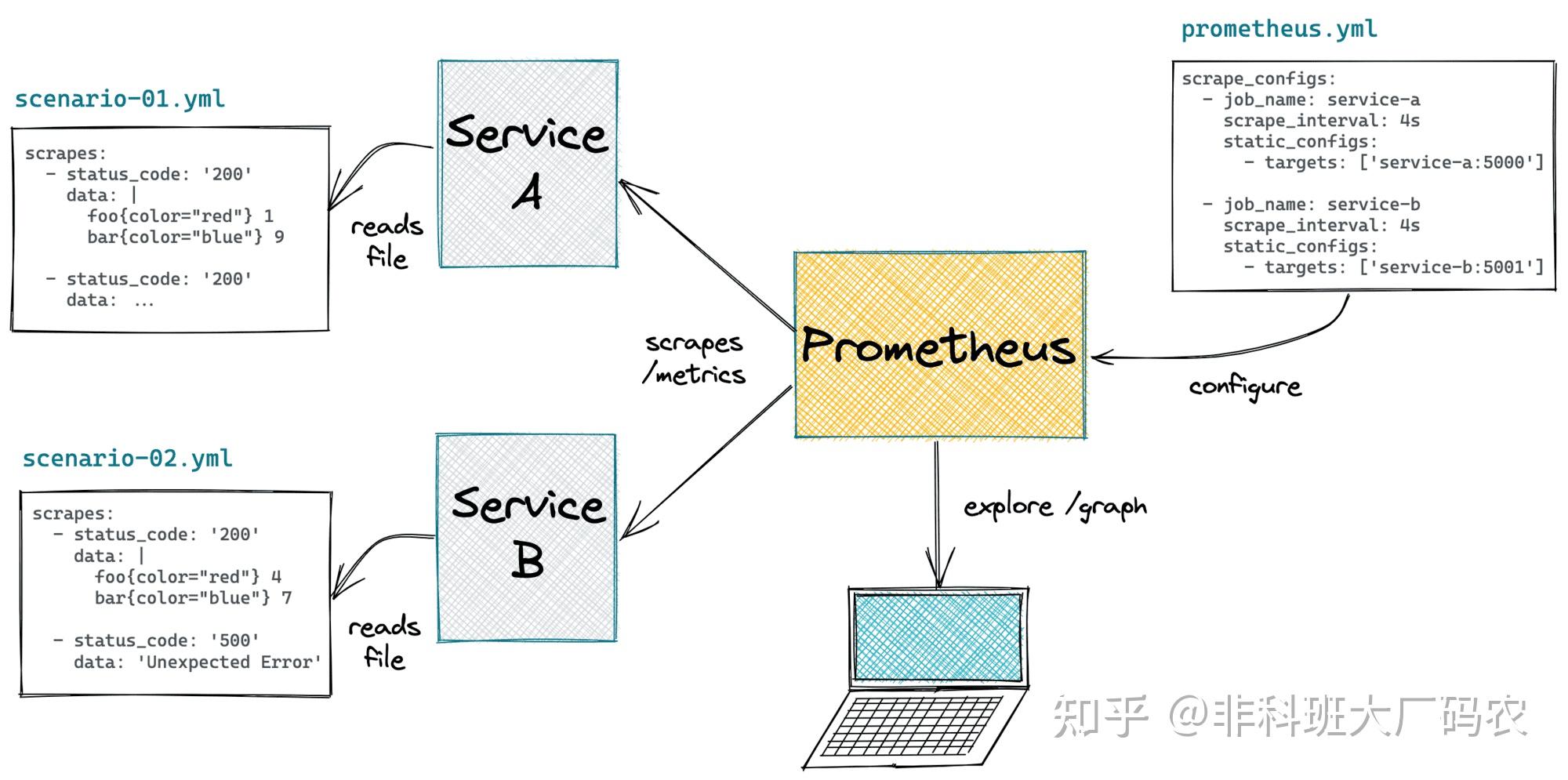 【Prometheus】Prometheus监控架构揭秘：如何实现云原生监控 - 知乎
