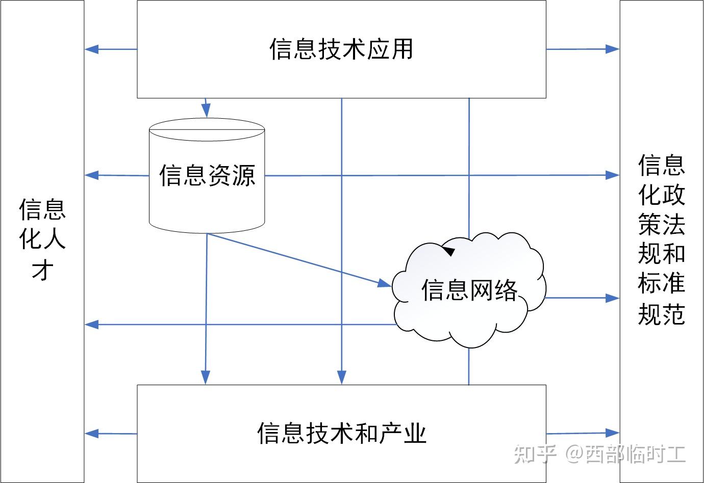 信息系统项目管理师-章1 信息化和信息系统（1.1-1.3） - 知乎