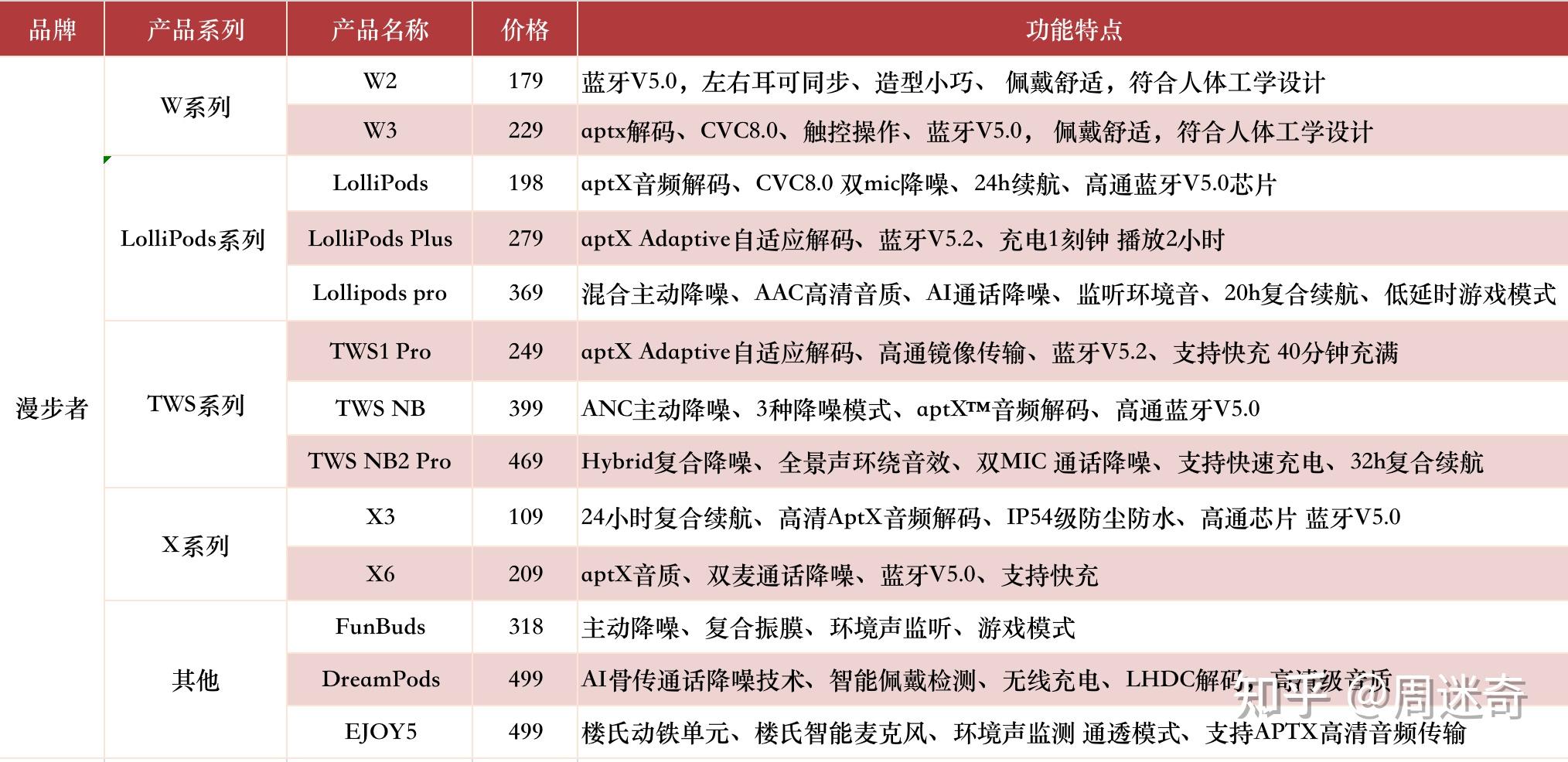 漫步者蓝牙耳机怎么样哪个好值得买吗2022年有哪些性价比高的适合学生