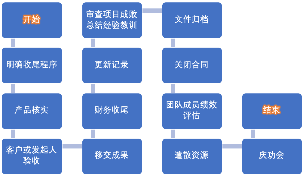 合同收尾vs行政收尾:注意:所有技术工作完成,并不表示项目结束!