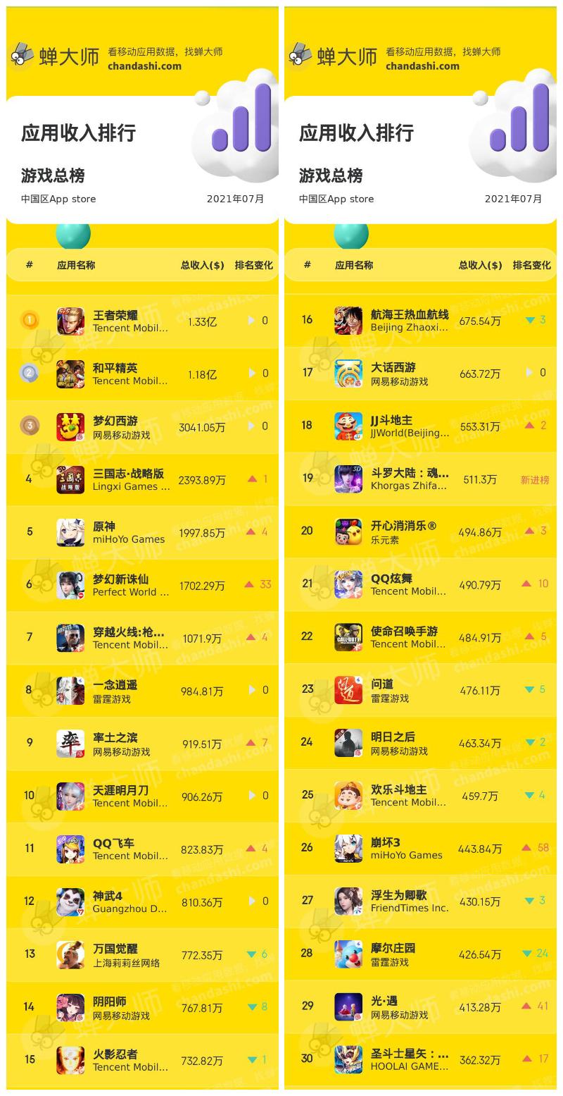 蝉大师：2021年7月App Store热门手游收入排行Top30榜单