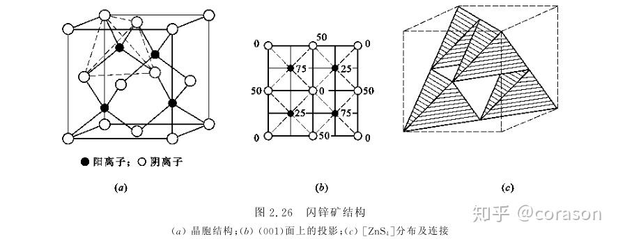 立方zns型结构(闪锌矿)立方晶系 晶胞分子数z=4(1)分子坐标描述a(s)