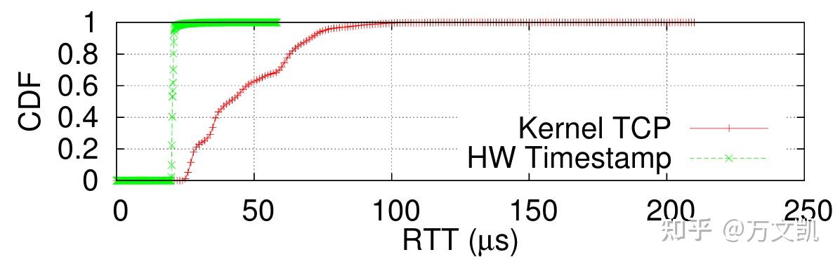[sigcomm'2015] TIMELY: RTT-based Congestion Control for theDatacenter - 知乎
