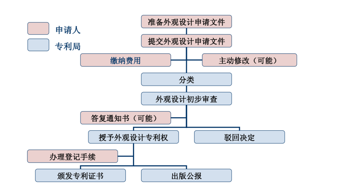 二,外觀專利申請流程簡圖(部分)