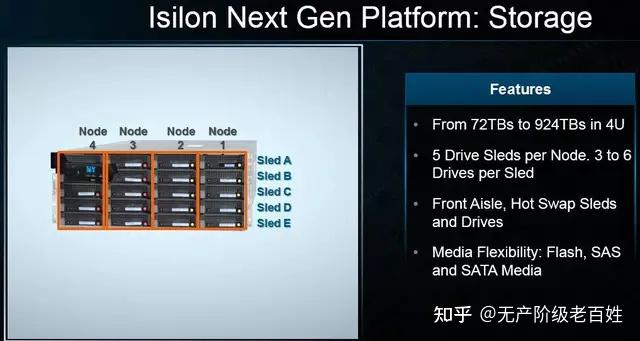 Isilon Array EMC Islion v6技术简介 - 知乎