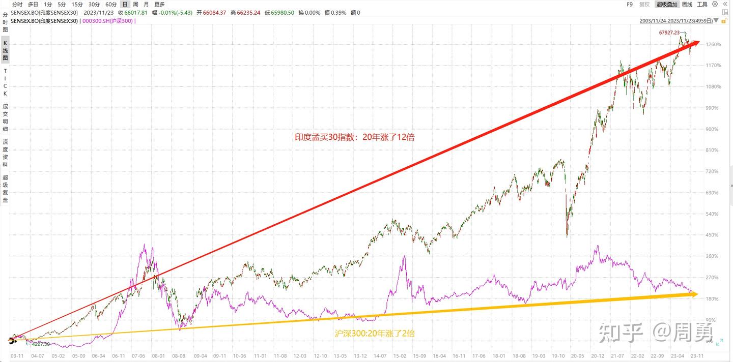 印度股市，20年12倍- 知乎