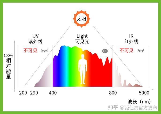 可见光波段的重要性及其在生产生活中的应用 - 知乎