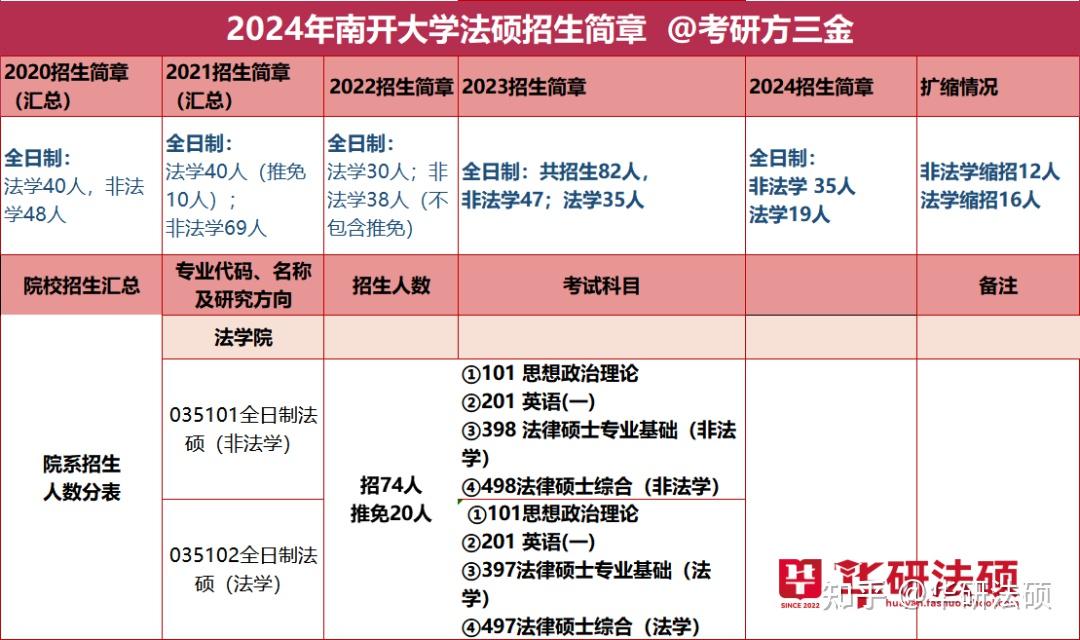 【华研法硕】2024南开大学招生简章非法学35人(缩12),法学19人(缩16)