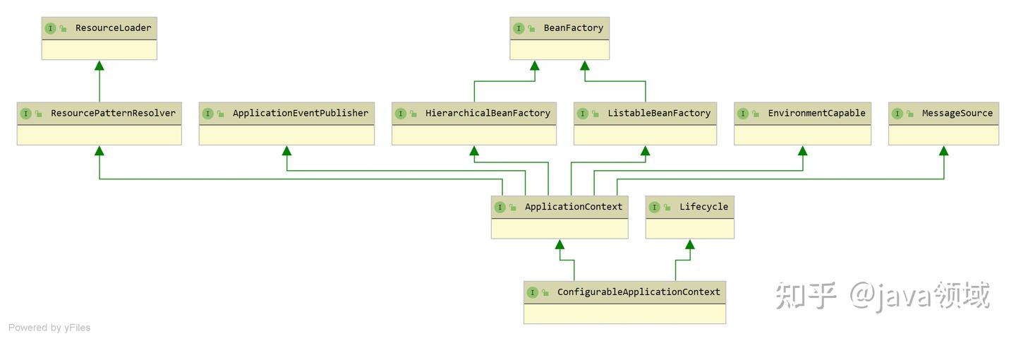 Spring应用上下文 ApplicationContext - 知乎