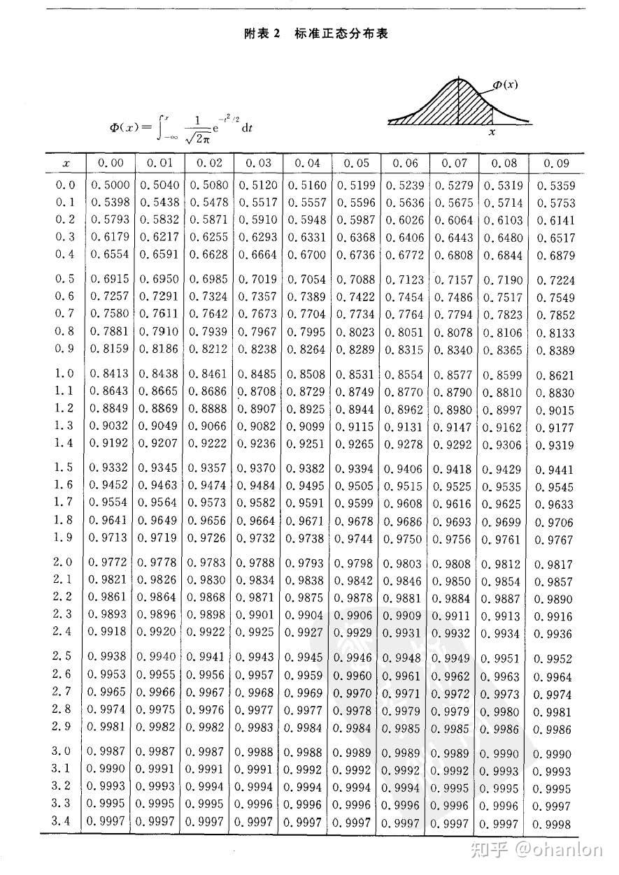 【概率论】几种常见的概率分布表&分位点查询表 - 知乎