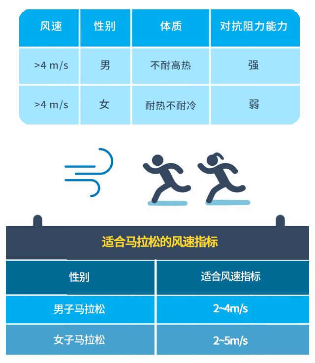 另外,空氣溼度過大,也不利於汗液的蒸發和身體的散熱,容易使運動能力