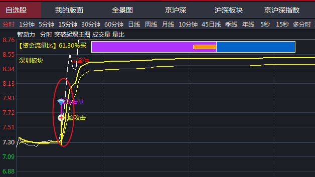 通达信通平台放量突破起飞分时主图指标公式:用成交量判断市场活跃度
