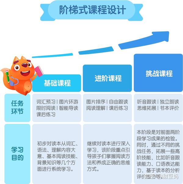 叮咚课堂、步步阅读、爱课、宝宝玩英语怎么样?4家英语AI录播课对比测评! - 知乎