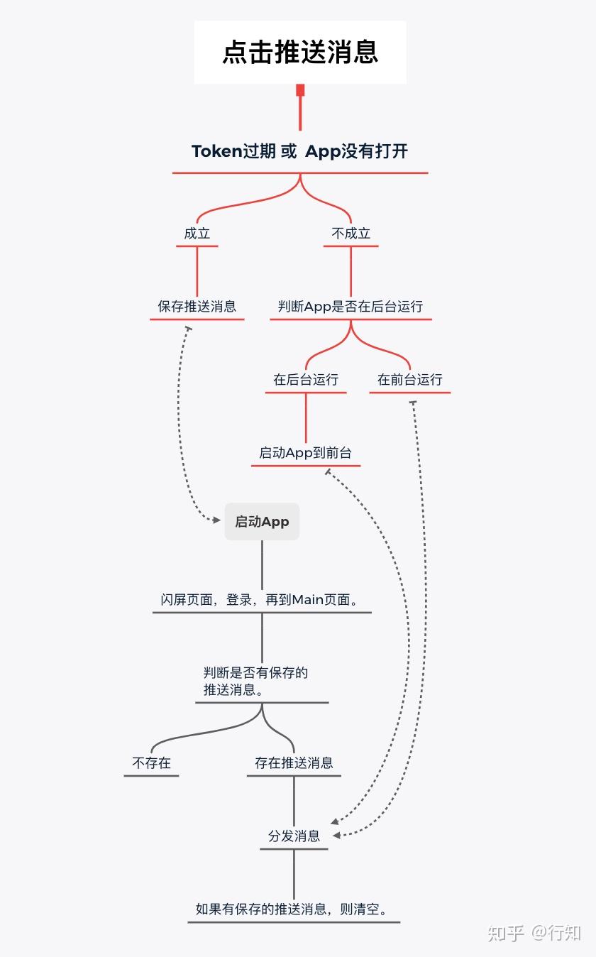 一行代码实现 Android 推送 - 知乎