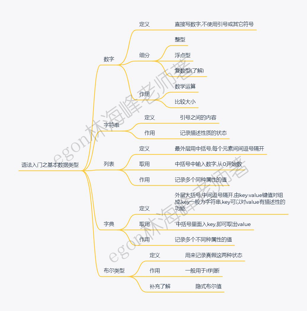 4、Python语法入门之基本数据类型