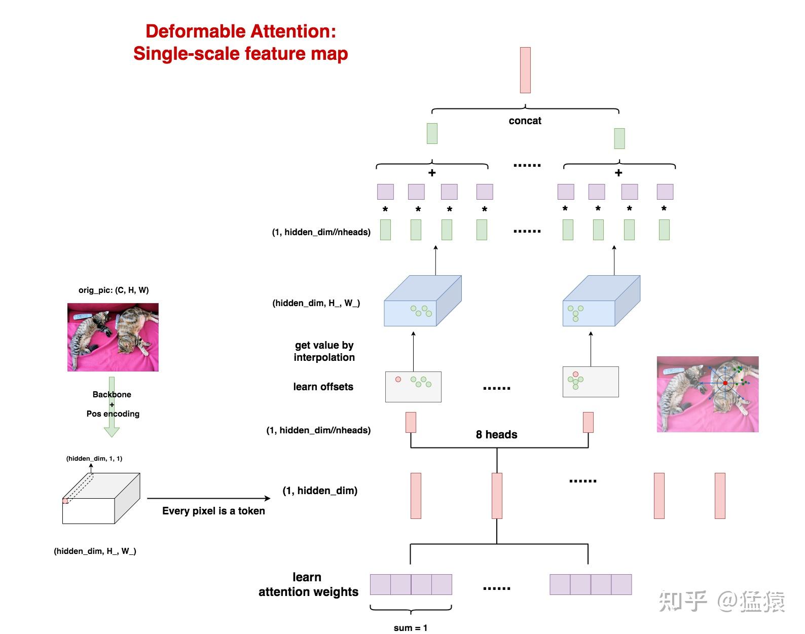 Deformable Aggregation 再读deformable detr,还有多少细节是你不知道的 - 知乎