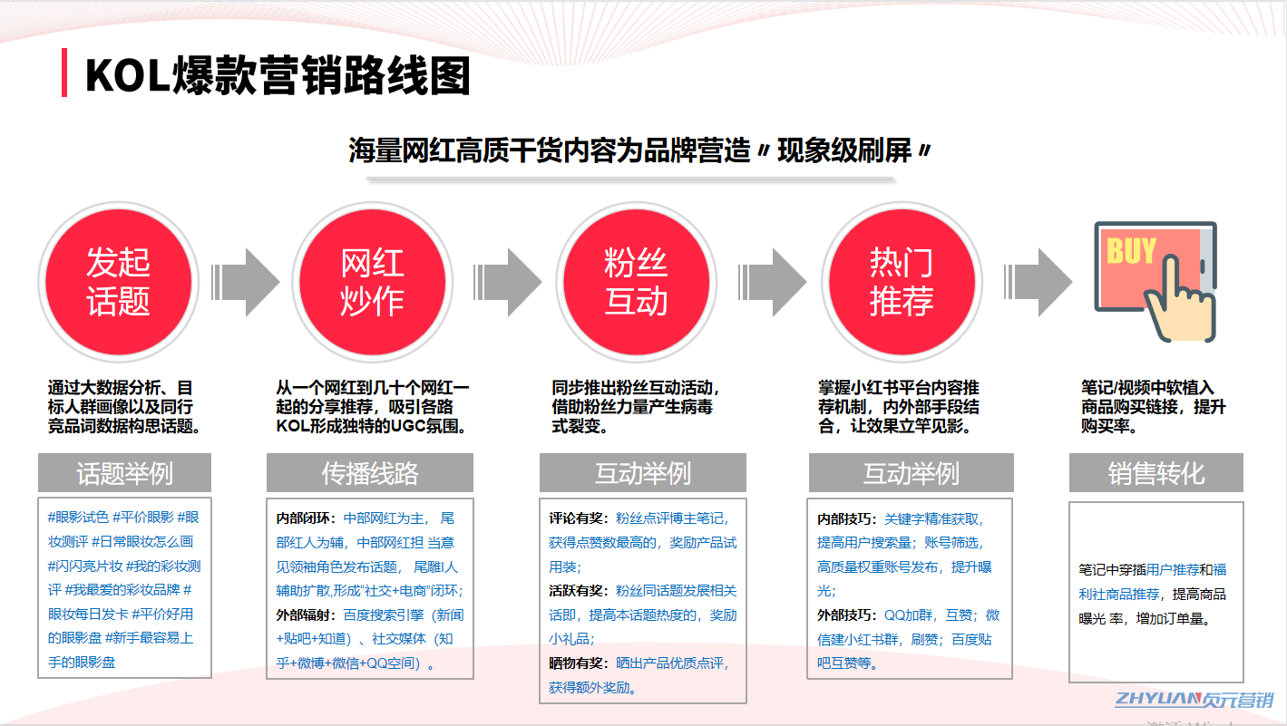 seo加红人营销 zhuanlan.zhihu.com