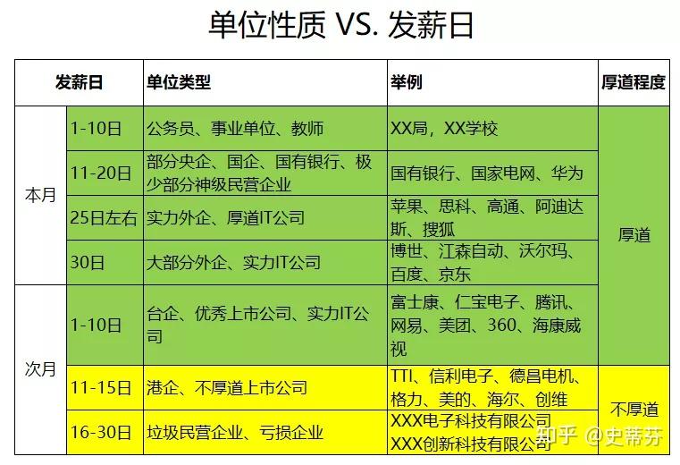 從幾號發工資可以看出一個公司的好壞嗎