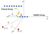 mimo雷达的黑科技——虚拟孔径技术