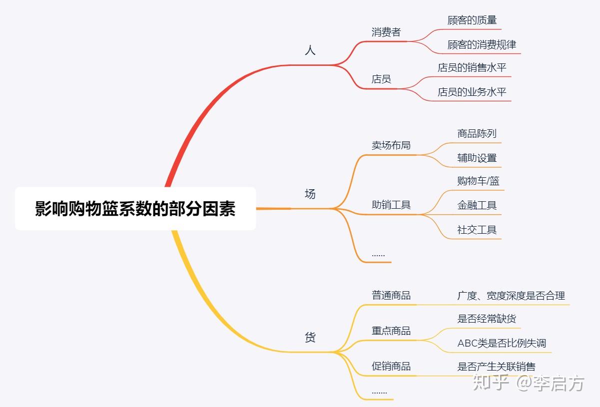 零售行业分析模型——购物篮模型