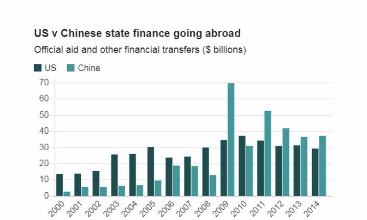 中国对外援助总额图片