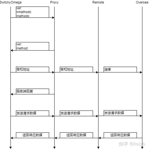 Rust-基于tokio实现socks5代理服务 - 知乎