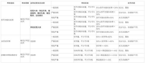 解读:速卖通2022卖家年度销售额考核及运营能力考核标准