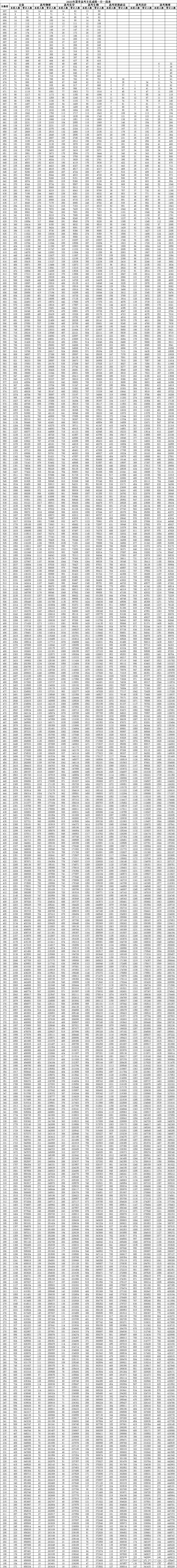 山东省2023年夏季高考各类别分数线