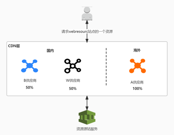 CDN异常频发，是技术故障还是配置失误？  第1张