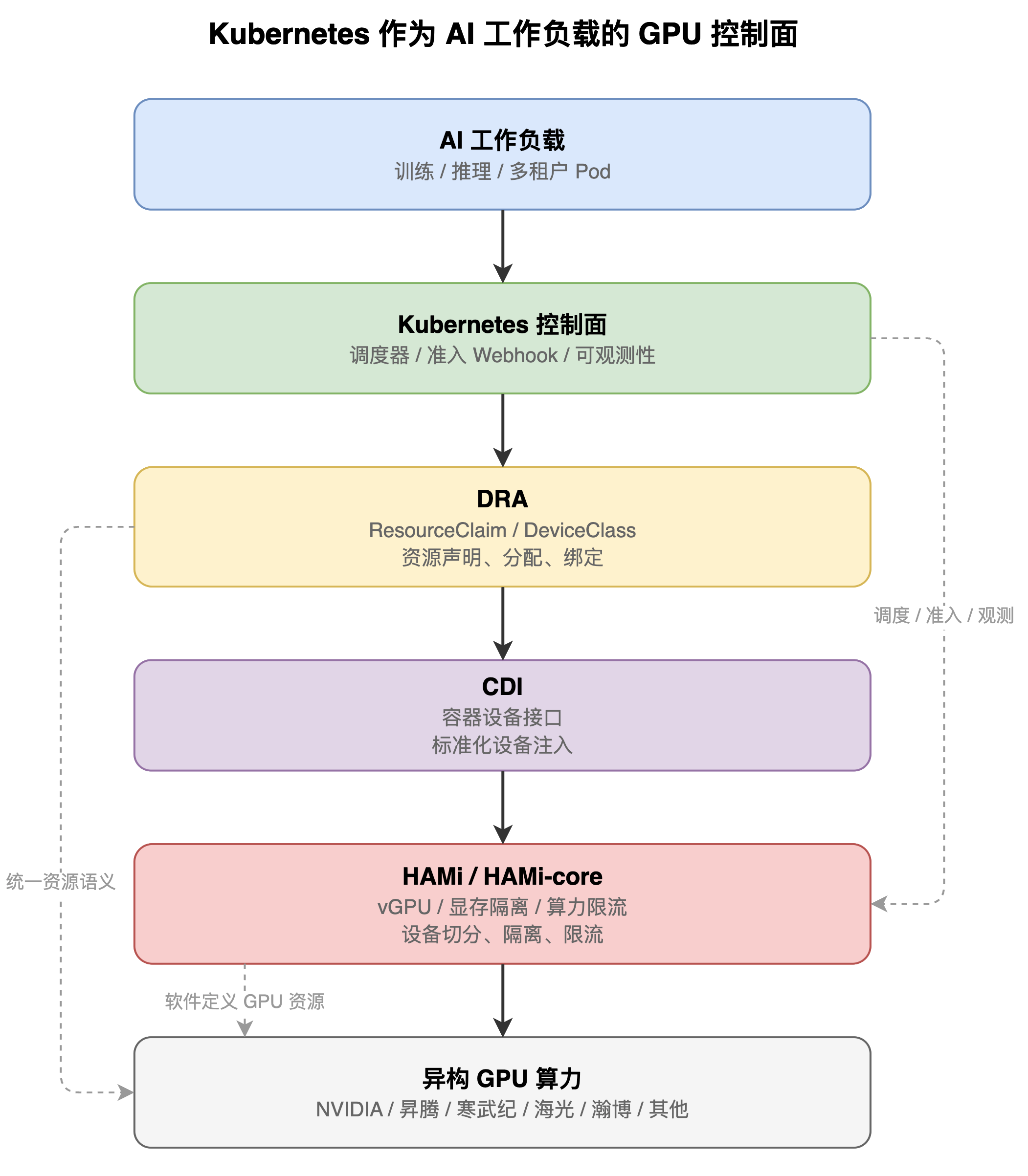 Kubernetes 正在成为 AI 时代的 GPU Control Plane：从 HAMi v2.9 看下一代 AI Infra 的演化 - 知乎