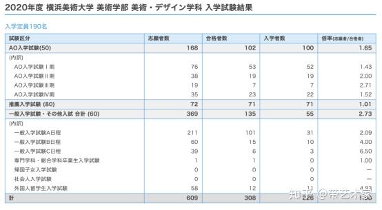 美大情报 日本艺术院校留学生考试入试难不难 结果都在这里 学部篇 知乎