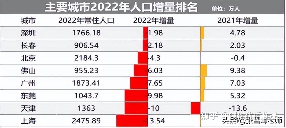 這是2022年北上廣深人口變化的一個數量能明顯看到有大量的人從北上廣