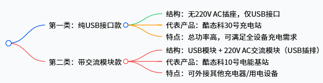 大屏快充,时刻在线!酷态科10号电能基站体验分享