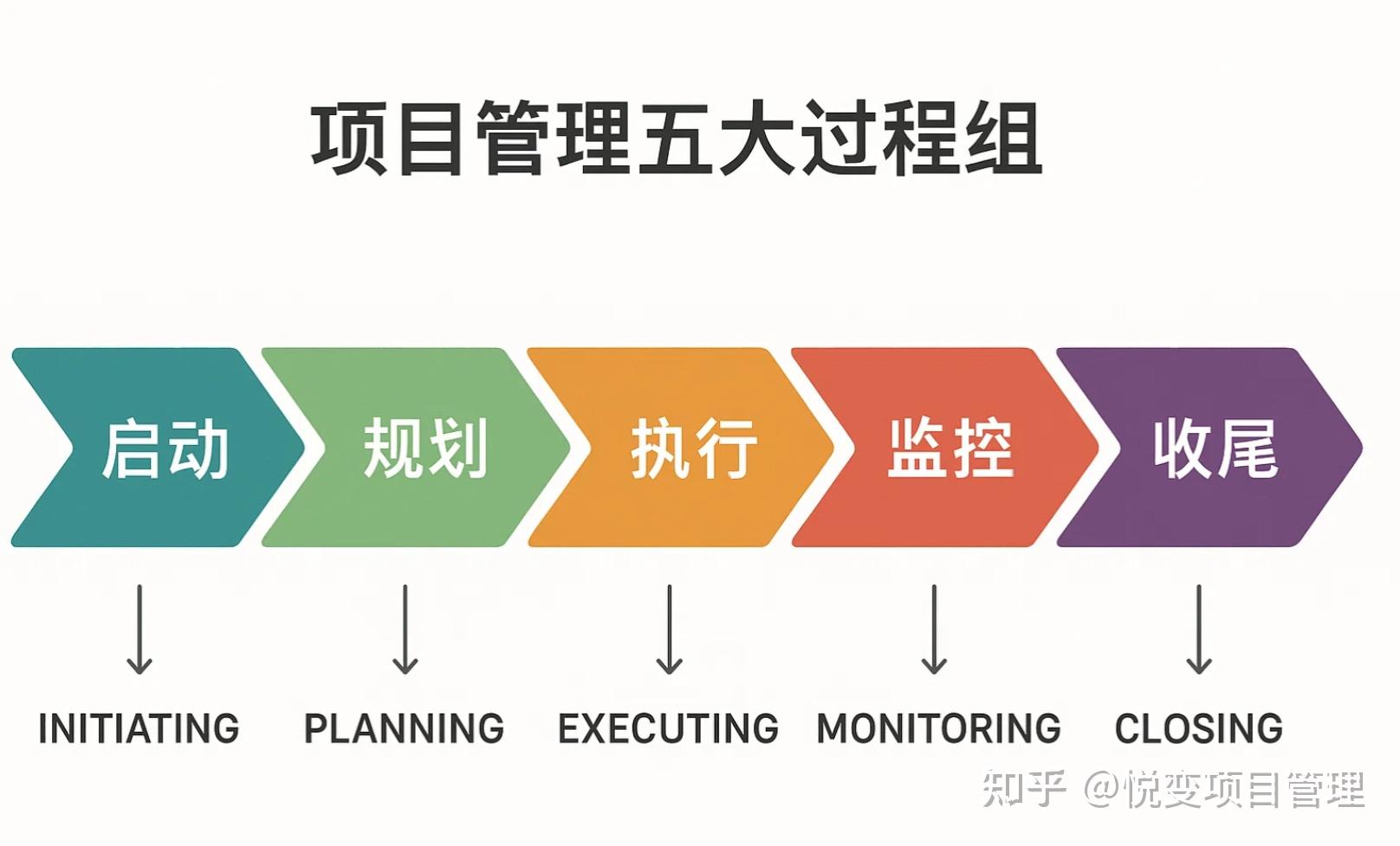 从0到1打造项目管理体系｜项目管理/项目经理 必备的进阶指南 - 知乎