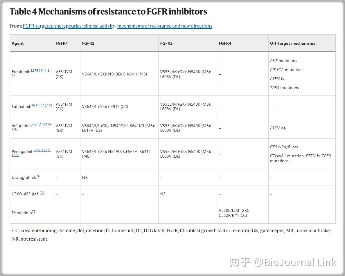 综述 | NatRevClinOncol | FGFR靶向治疗药物:临床活性,耐药机制及新的研究方向 - 知乎