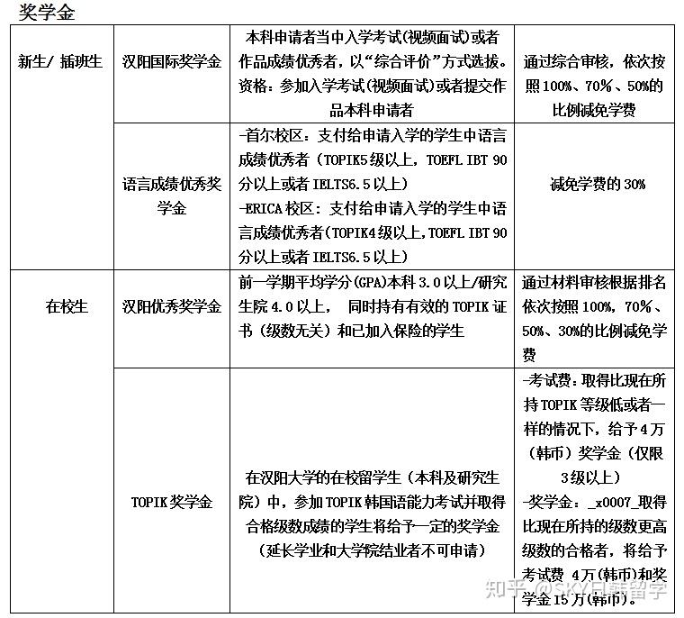 漢陽大學55學校位置:首爾校區:首爾特別市 城東區往十里路222開學時間