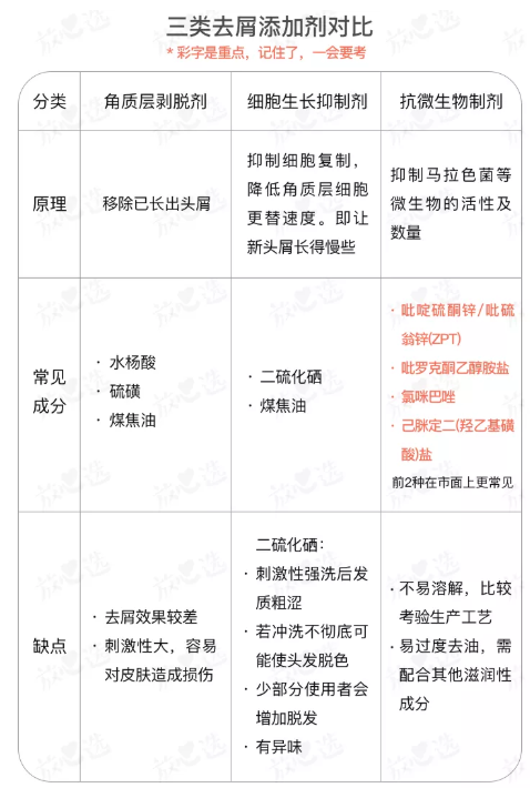 去屑洗发水里自然少不了去屑成分和各类添加剂,但哪些有效,又有何利弊