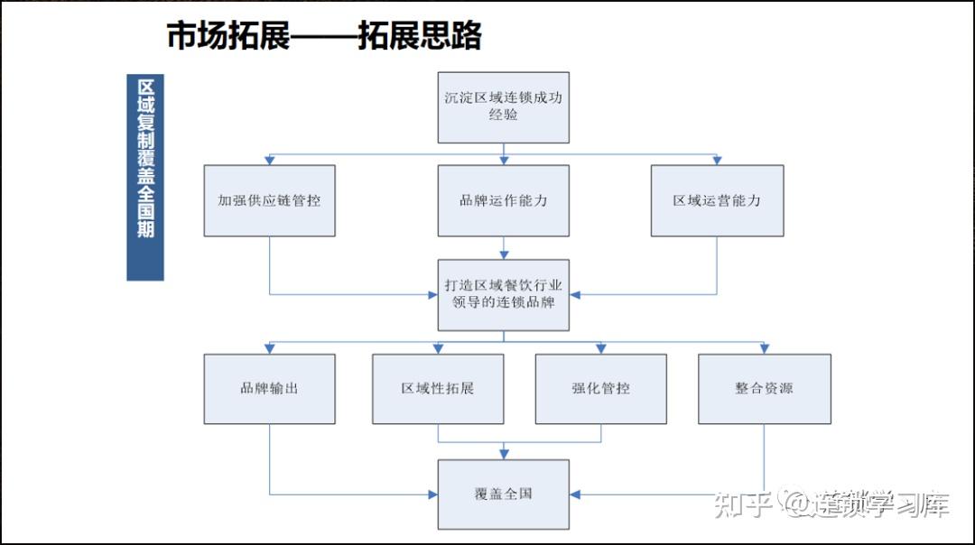 单店盈利模型,连锁模式设计+选型 - 知乎