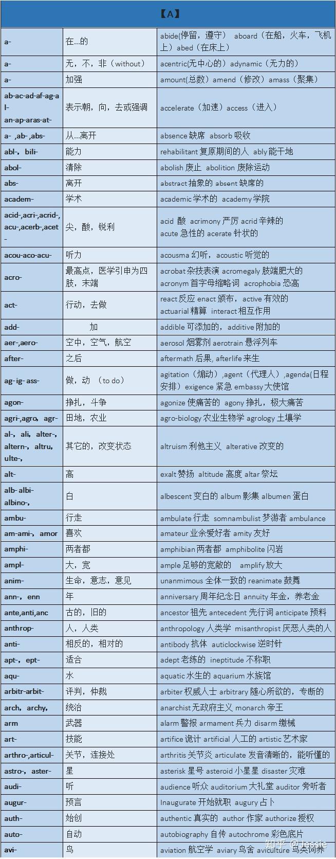 常见词汇词根词缀汇总,你的专属单词说明书 —迅速理解8000-15000单词不费劲 - 知乎