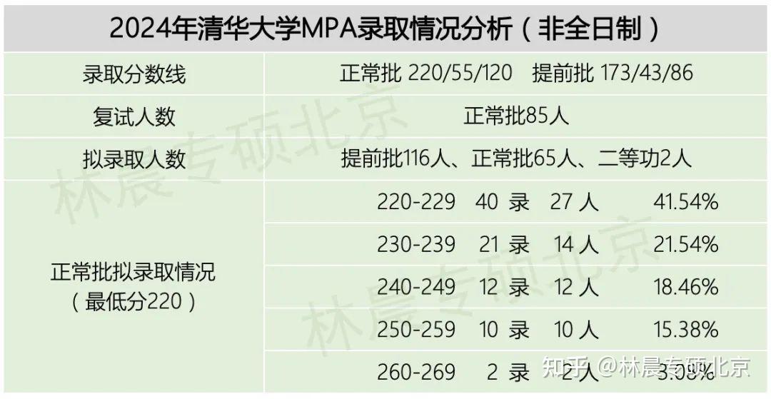 分数线2024年清华大学mpa项目拟录取分析清华大学公共管理学院是国内