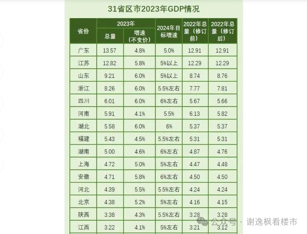 谢逸枫超级gdp省级榜单揭晓26座万亿gdp城市排名曝光